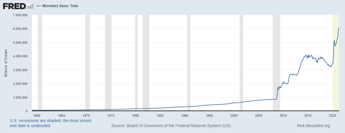 US monetary base