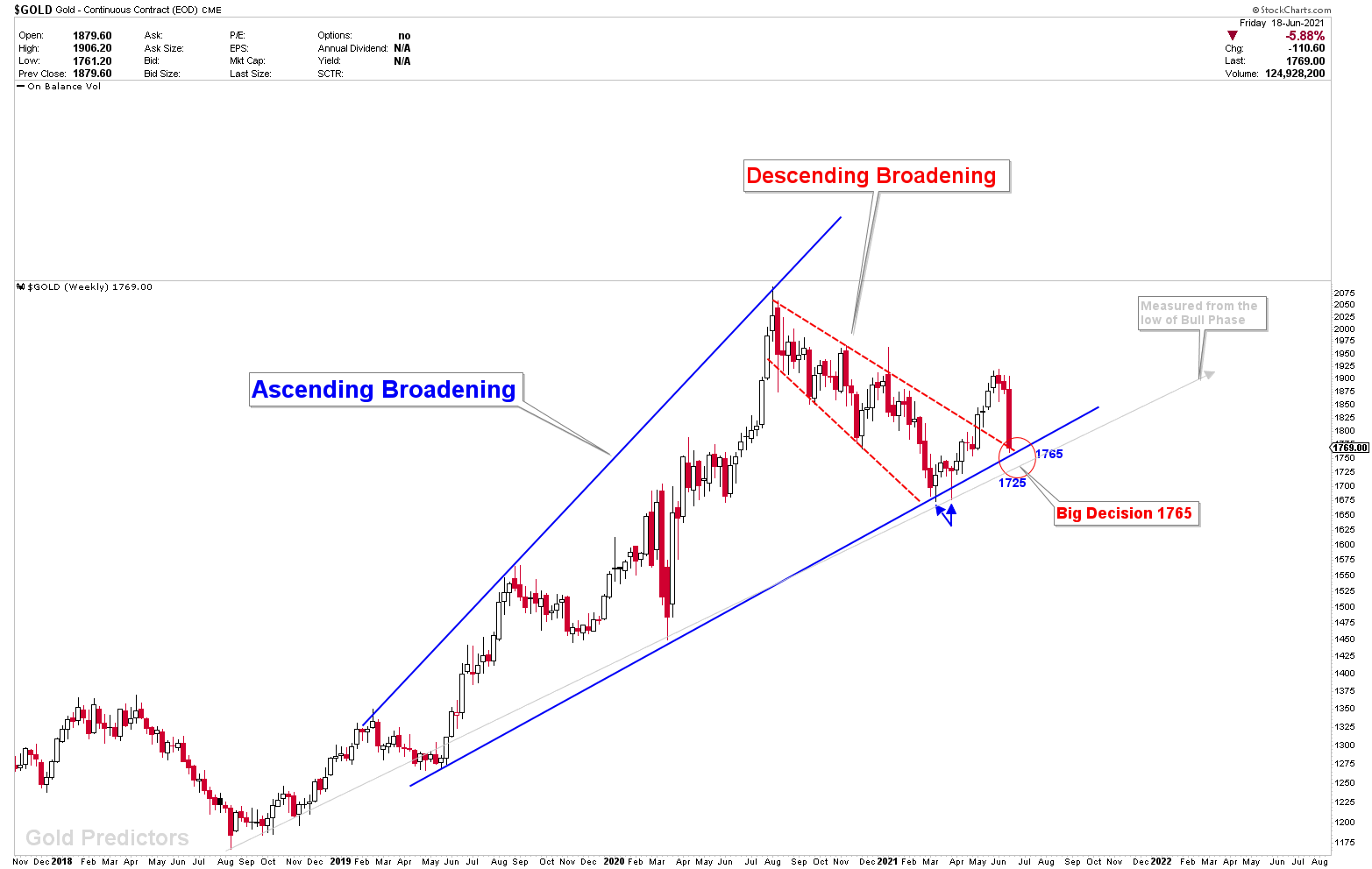 Gold Recent Selloff