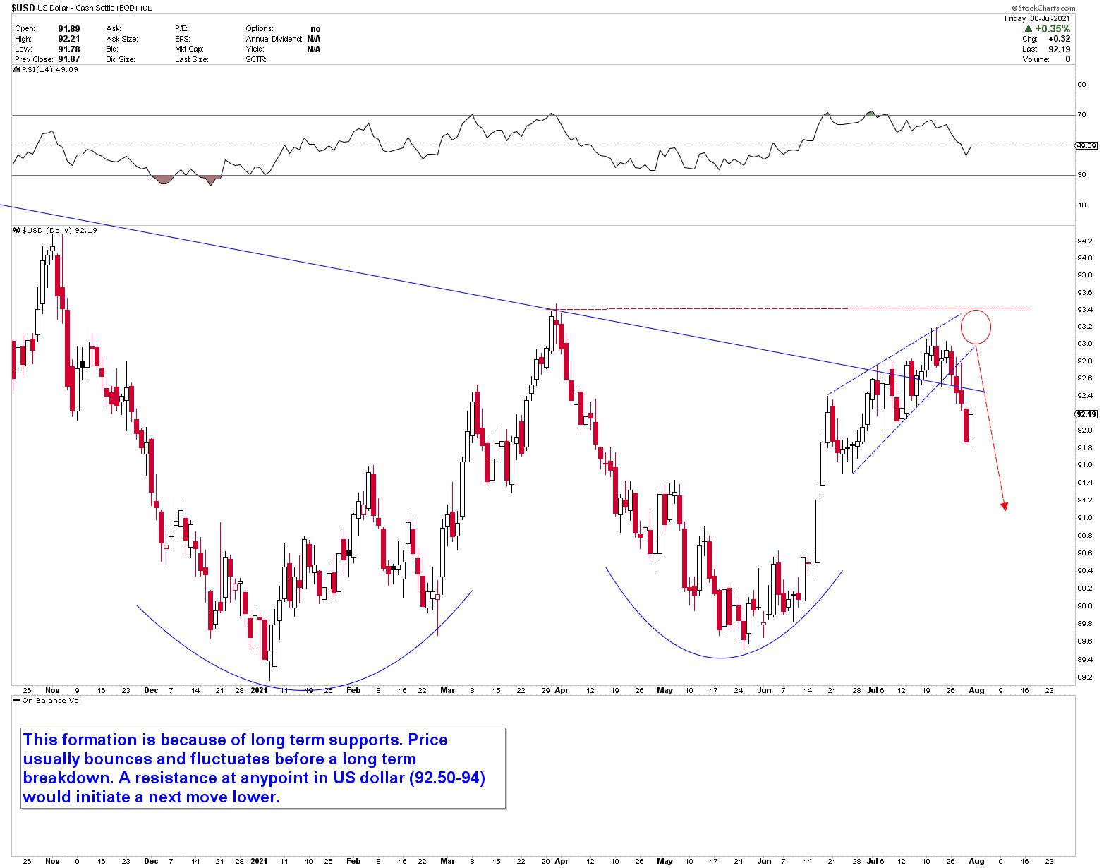 US dollar daily