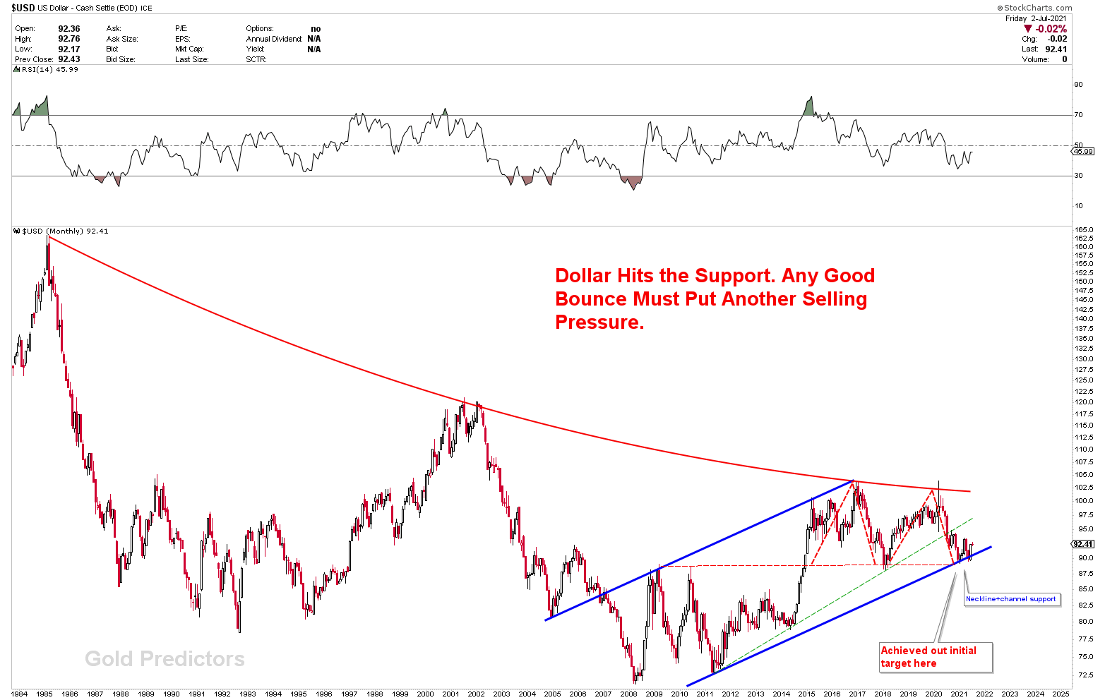 US dollar monthly chart