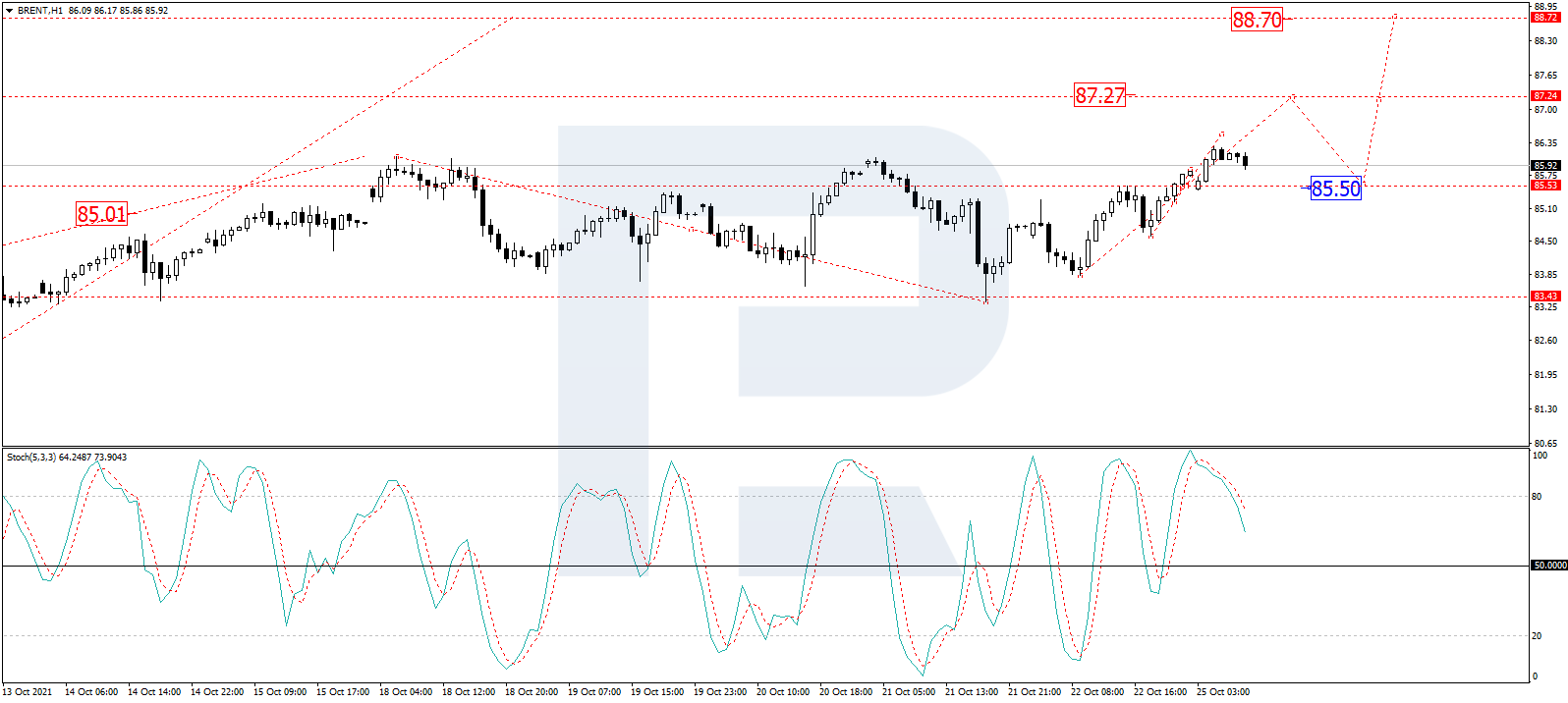 ​​Brent price analysis