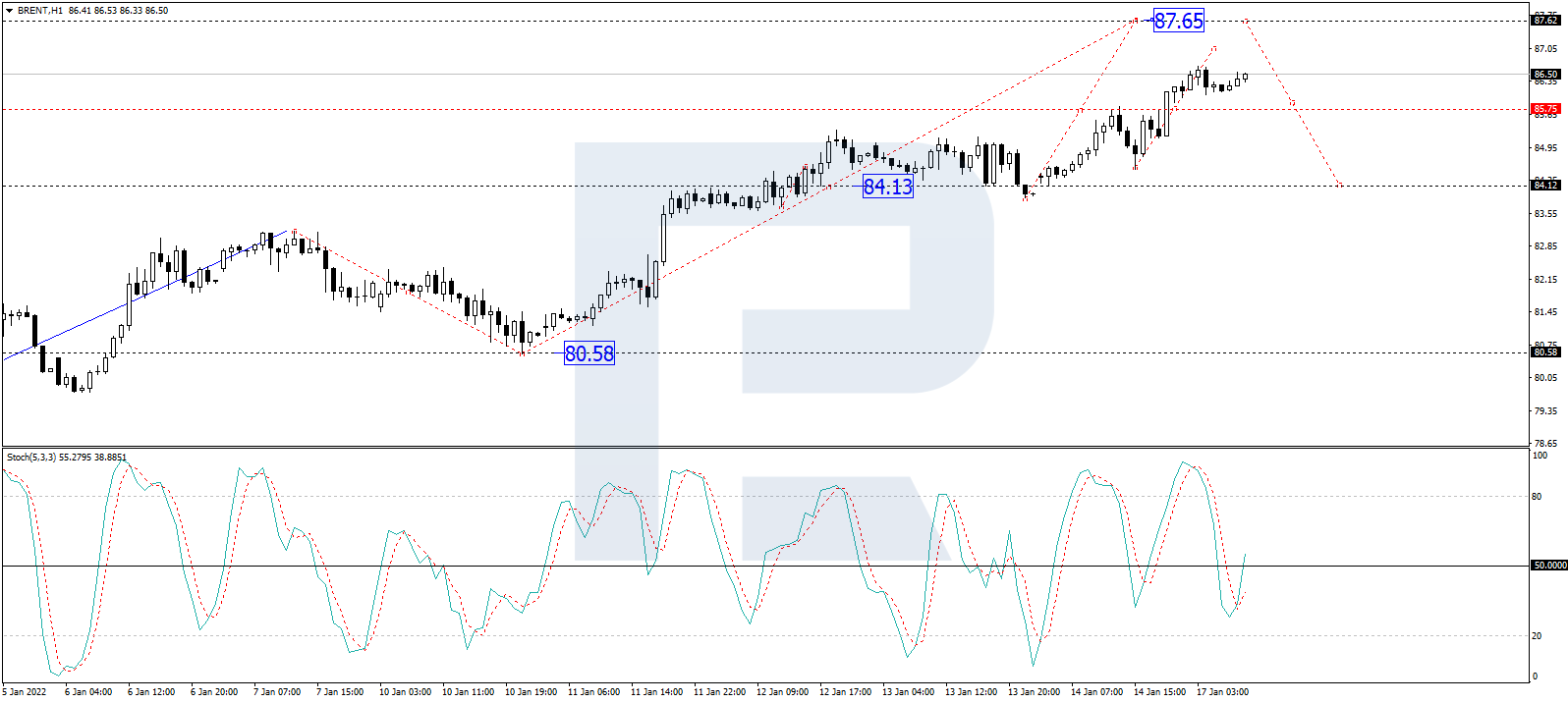 brent forecast