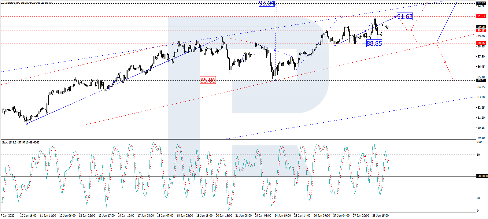brent forecast
