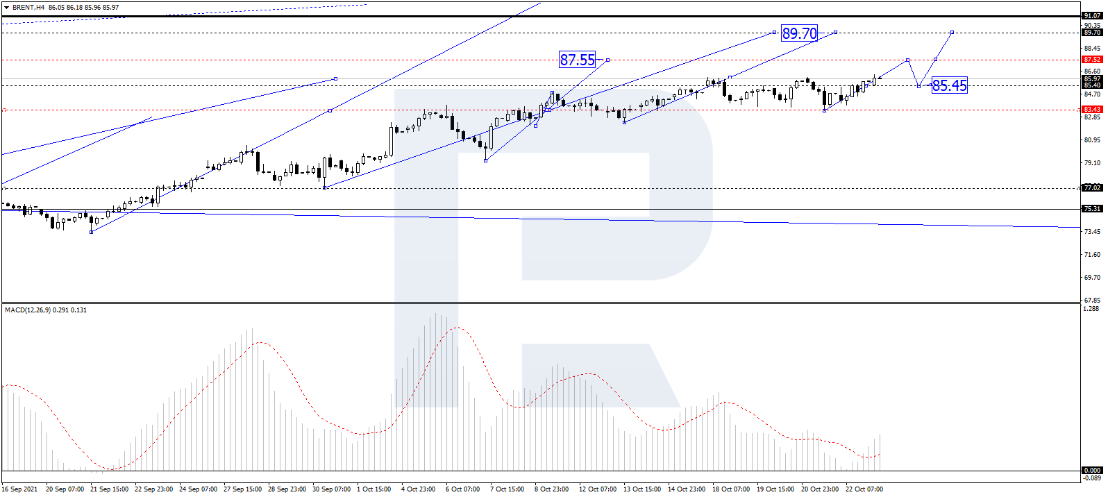 Brent price chart