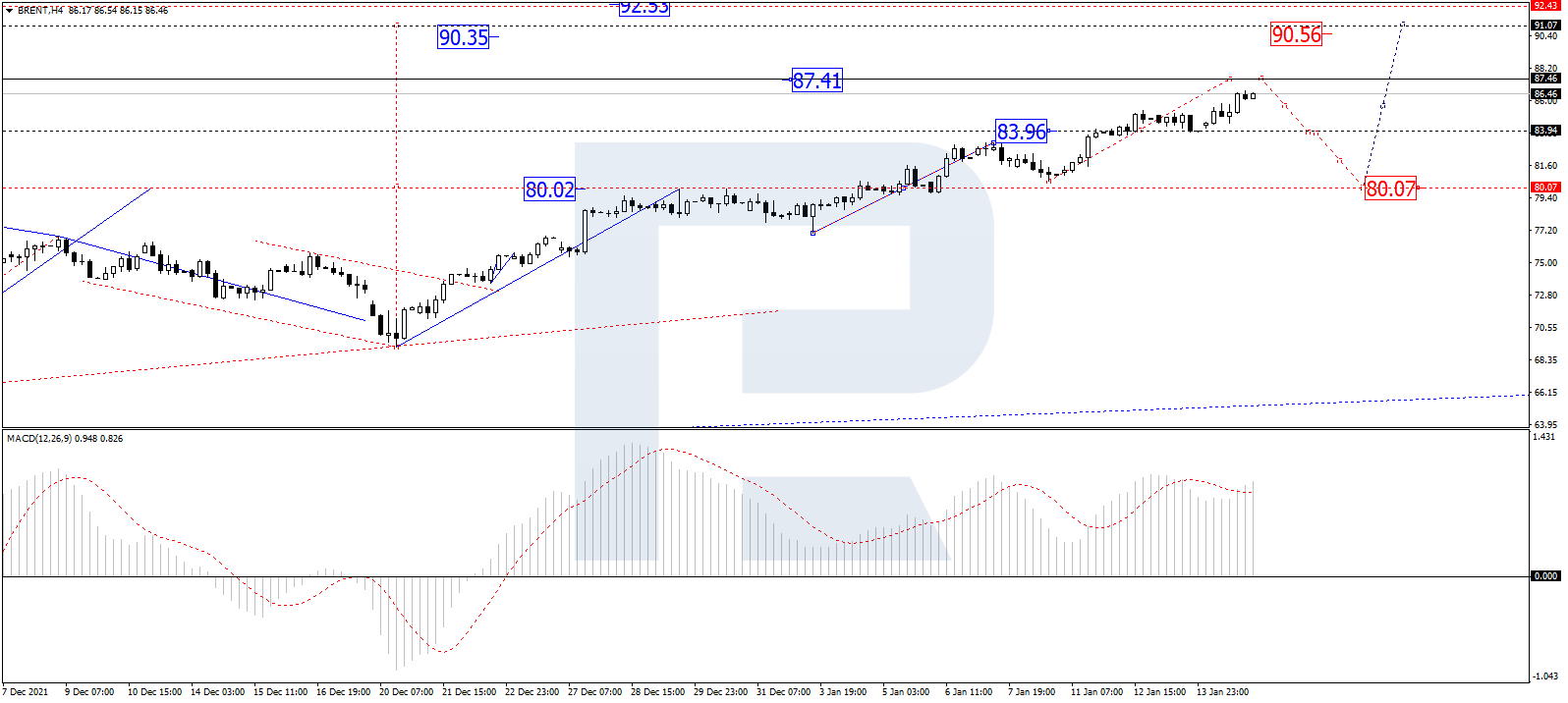 brent forecast