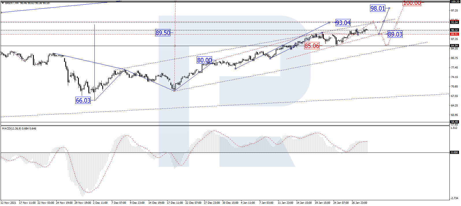 brent forecast