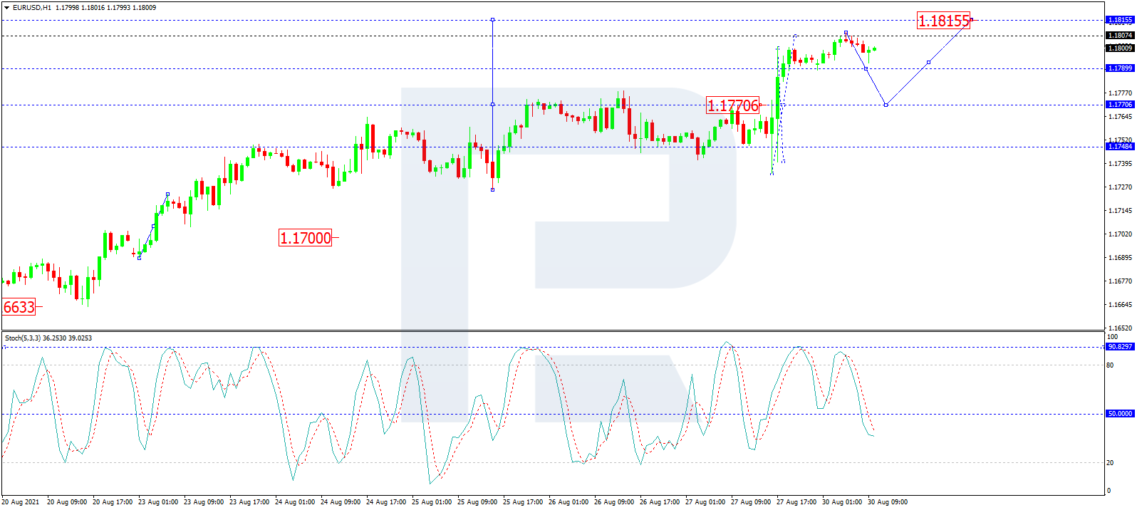 EUR/USD