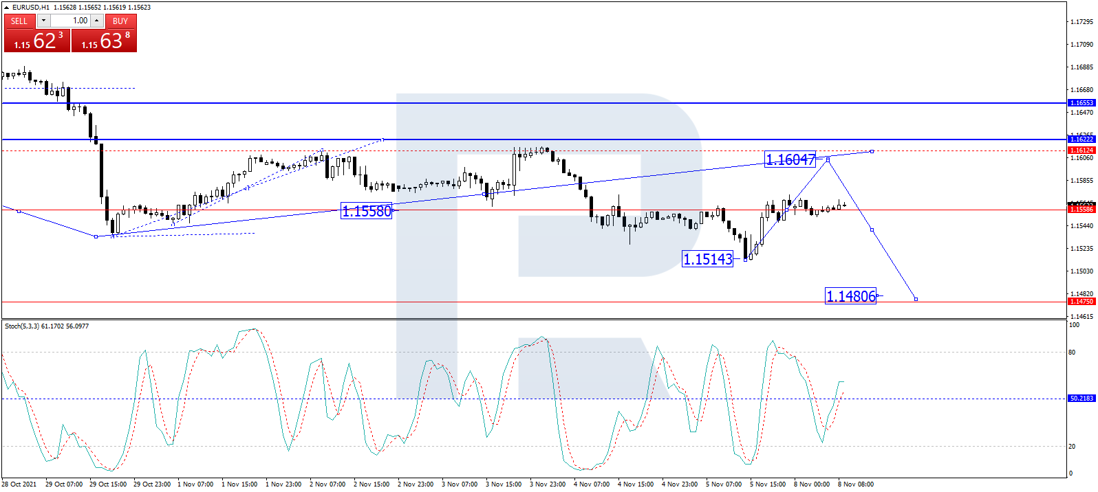 EURUSD