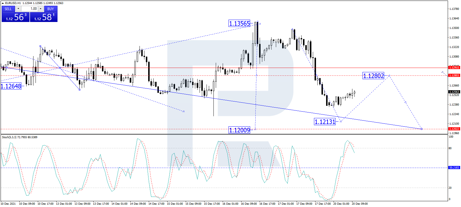 EURUSD forecast