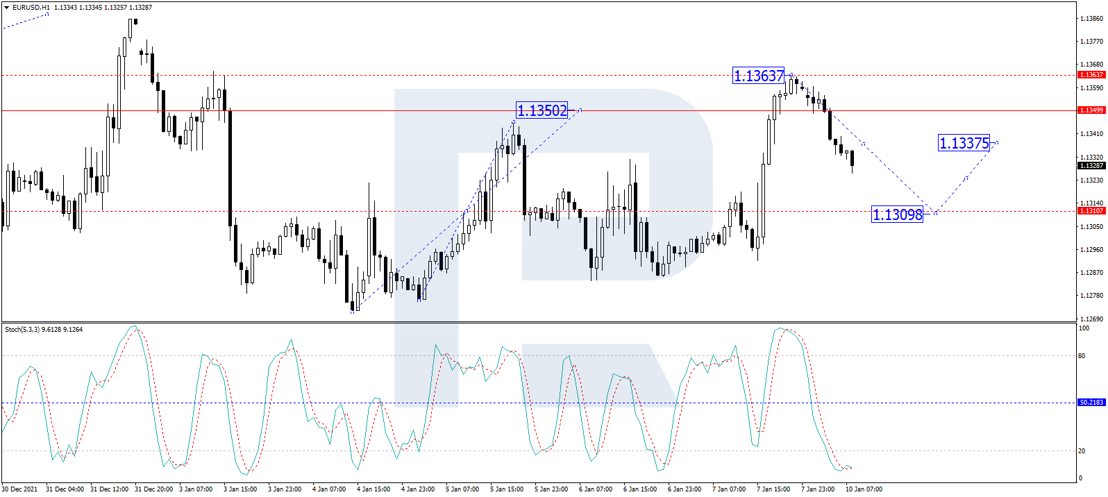 eurusd forecast