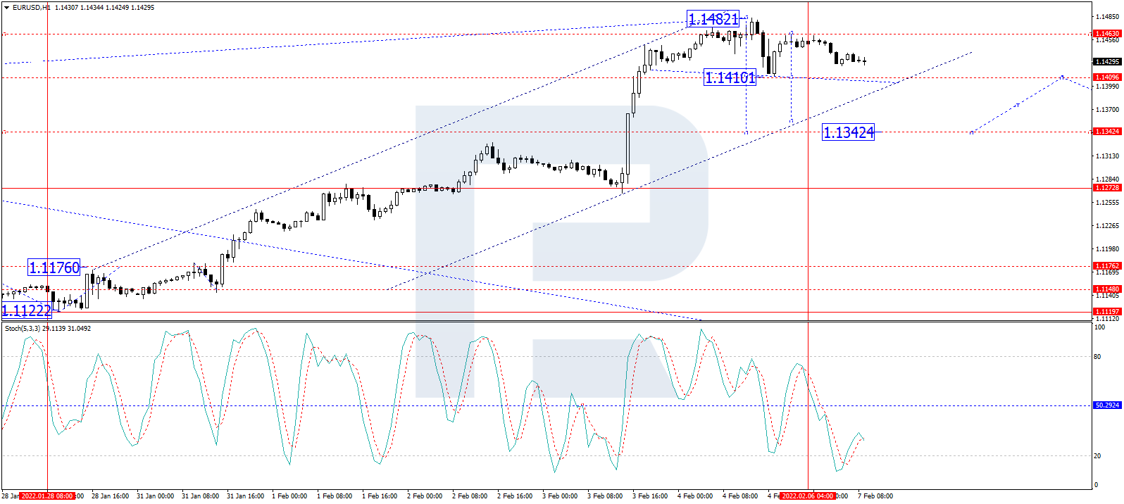 eurusd forecast