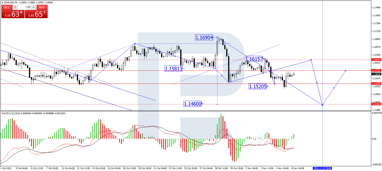 EURUSD