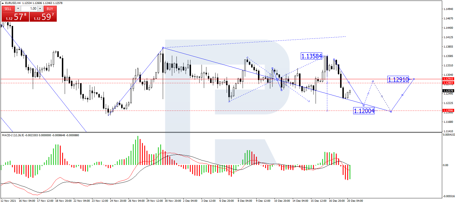 EUR/USD forecast