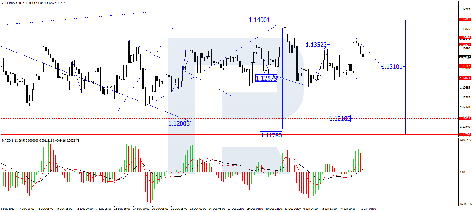 eurusd forecast