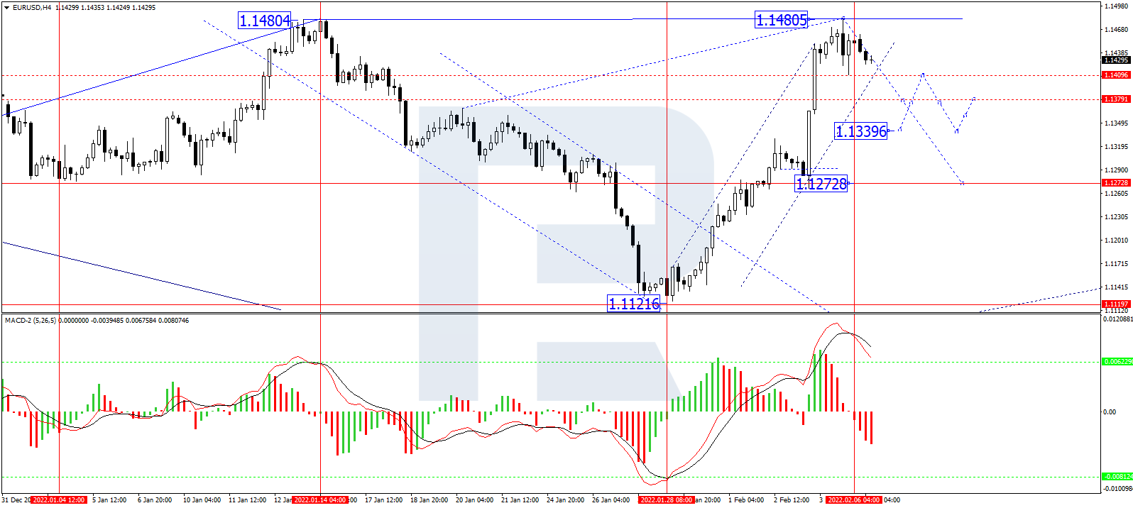 eurusd forecast
