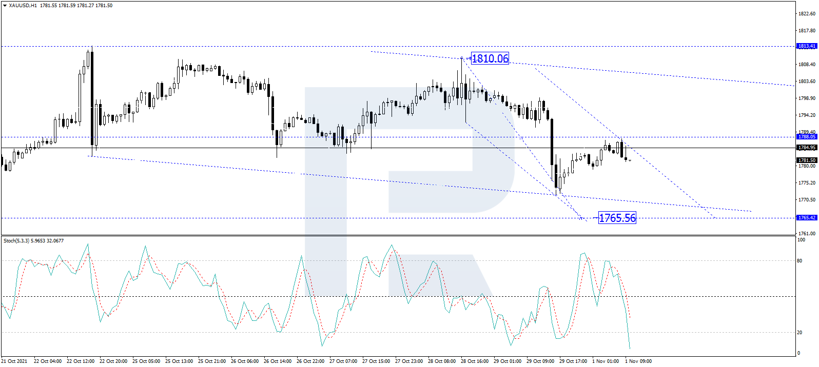 XAUUSD