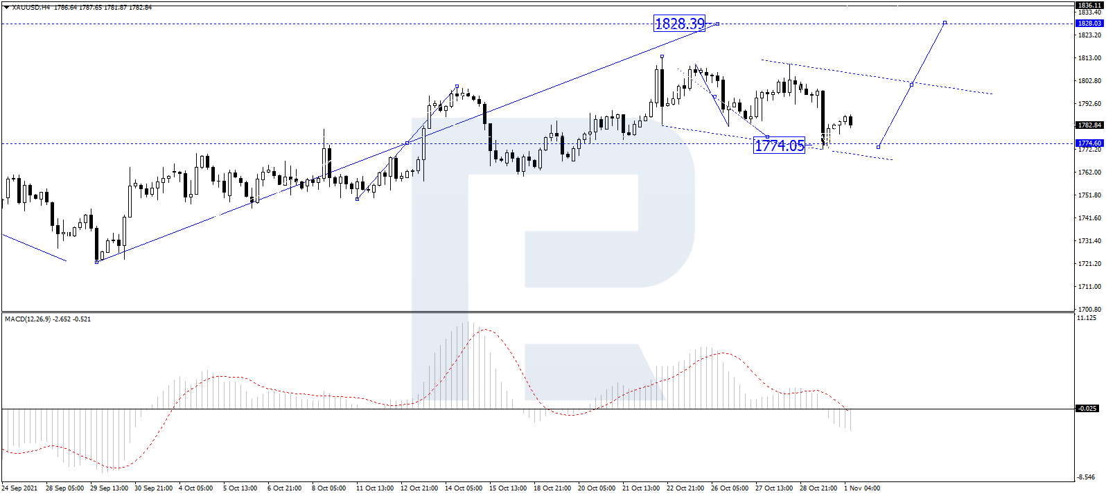 XAUUSD