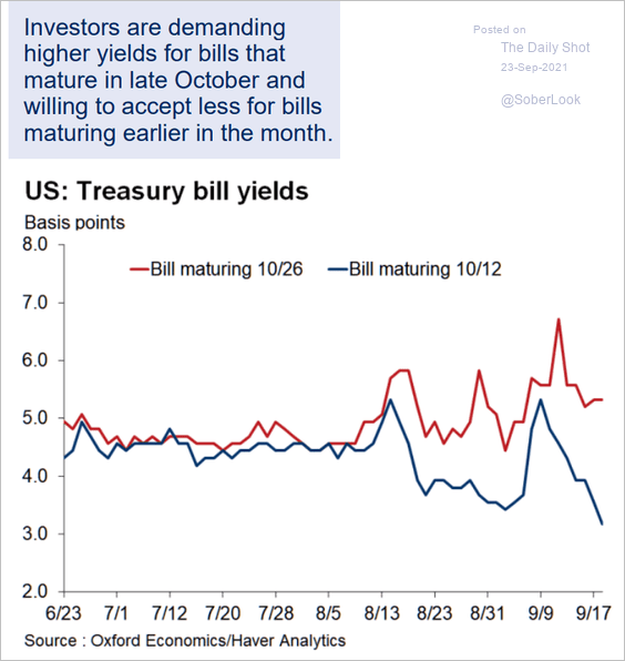 The T-Bill Market In A Chart
