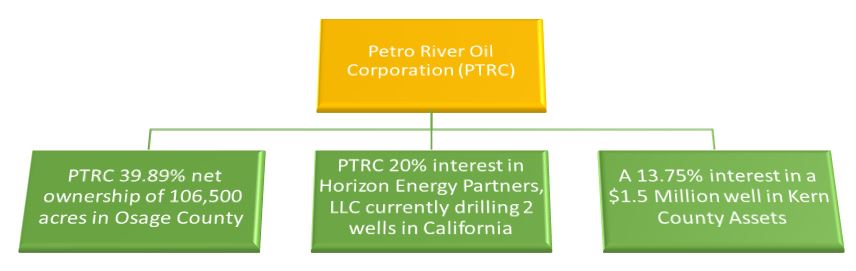 Petro River Oil Corp. (PTRC) – Going Back in Time with Modern Technology