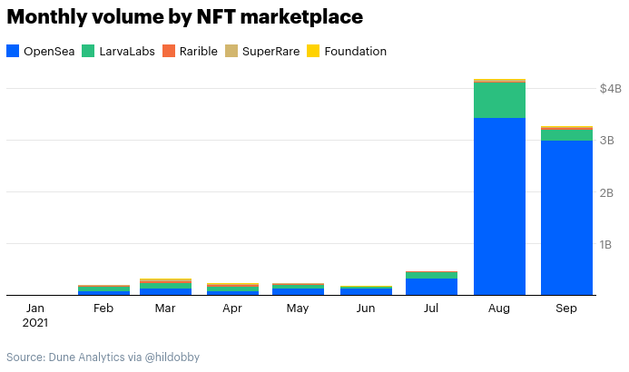 The Coinbase Ventures Guide to NFTs