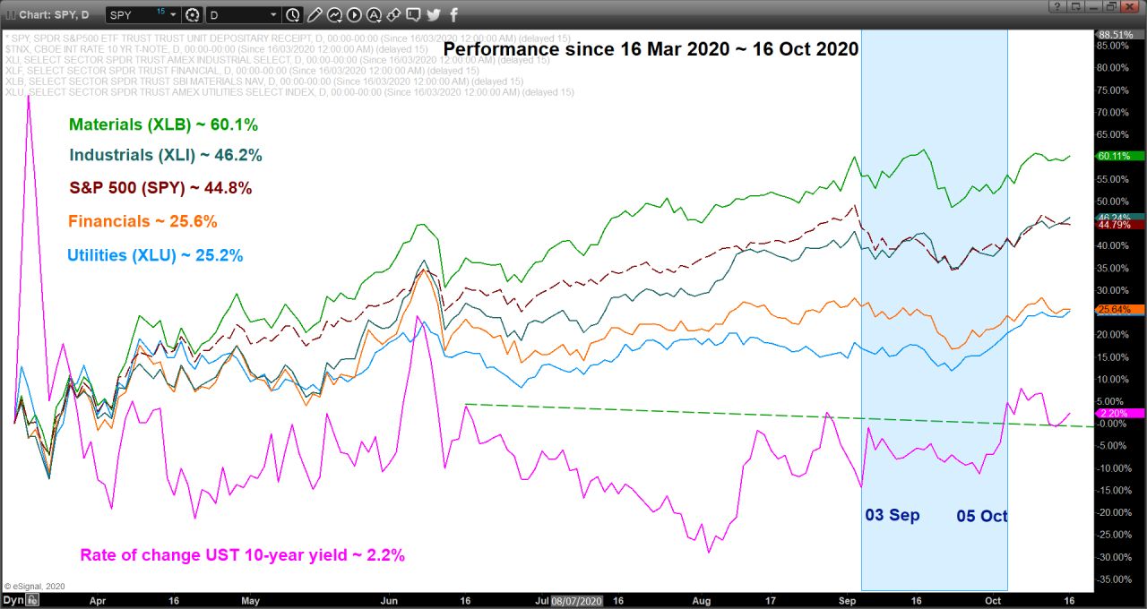 Can value, inflation & defensive related stocks take the lead post US Presidential Election?