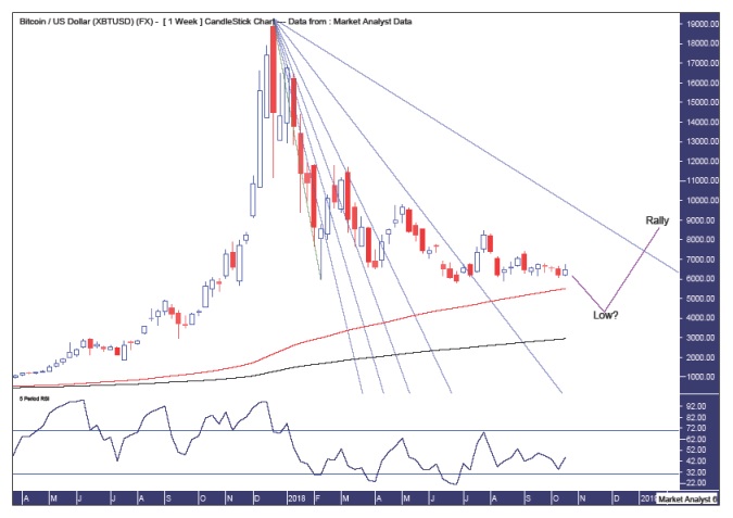 XBTUSD (Bitcoin) Analysis, Oct. 2018